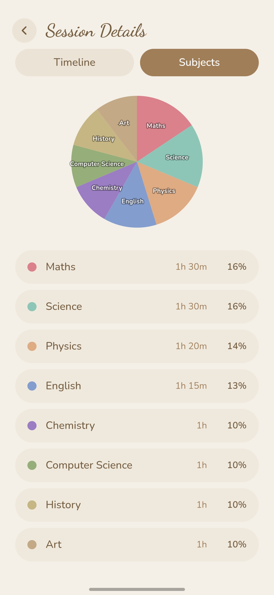 Studia subjects pie chart